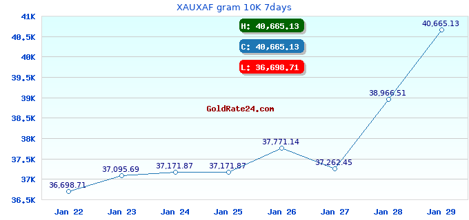 XAUXAF gram 10K 7days