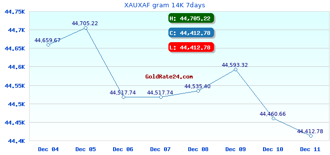 XAUXAF gram 14K 7days