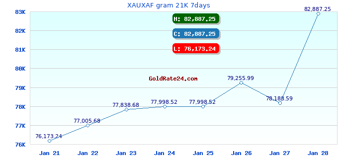XAUXAF gram 21K 7days