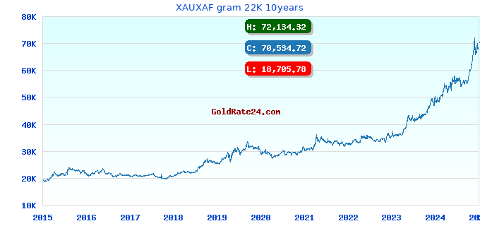 XAUXAF gram 22K 10years