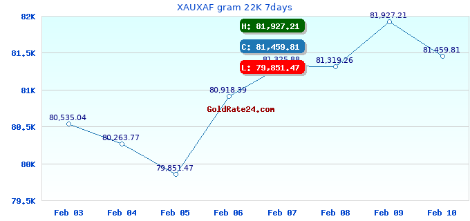 XAUXAF gram 22K 7days
