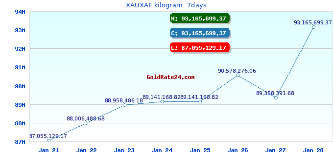 XAUXAF kilogram  7days
