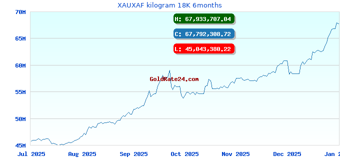XAUXAF kilogram 18K 6months