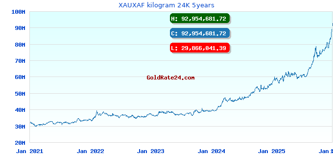 XAUXAF kilogram 24K 5years