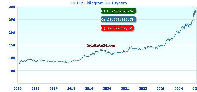 XAUXAF kilogram 9K 10years