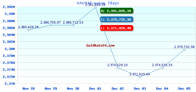 XAUXAF ounce  7days