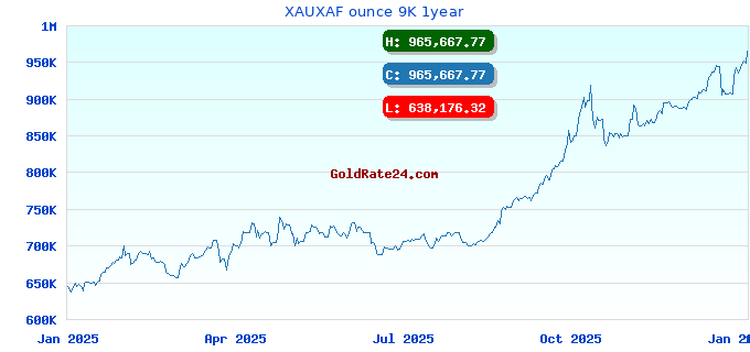 XAUXAF ounce 9K 1year