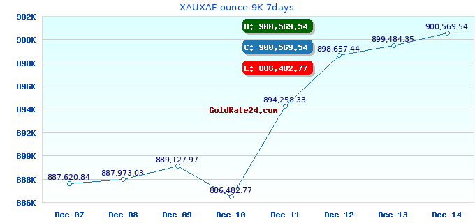 XAUXAF ounce 9K 7days