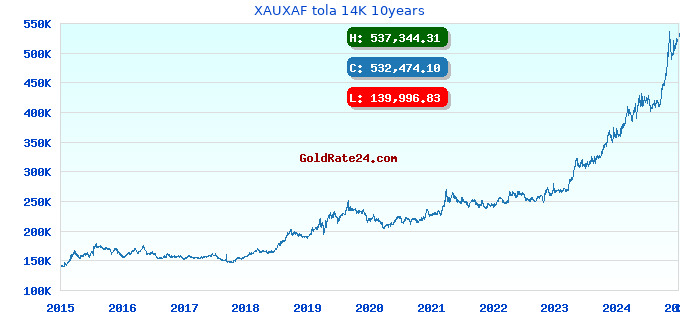 XAUXAF tola 14K 10years