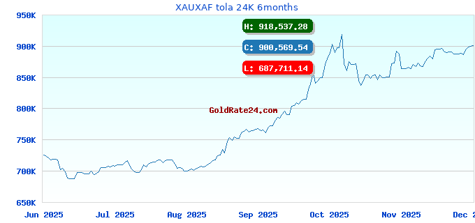 XAUXAF tola 24K 6months