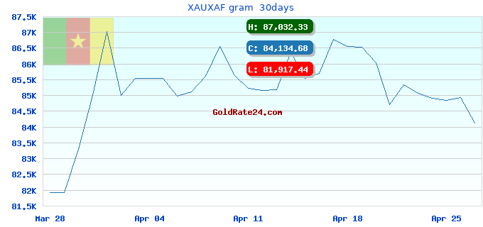 XAUXAF gram  30days