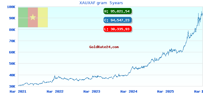 XAUXAF gram  5years