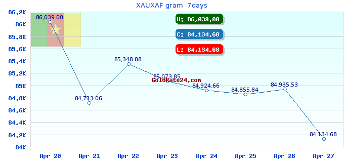 XAUXAF gram  7days