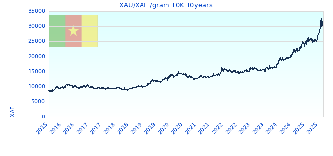 XAU/XAF /gram 10K 10years