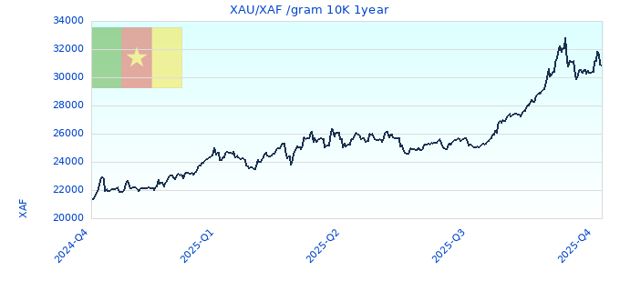 XAU/XAF /gram 10K 1year