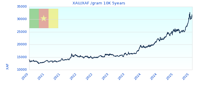 XAU/XAF /gram 10K 5years