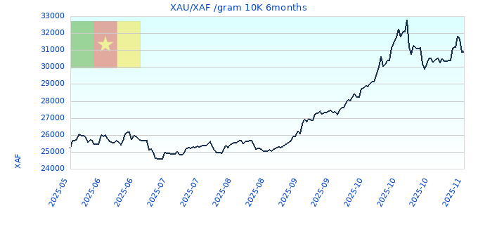XAU/XAF /gram 10K 6months