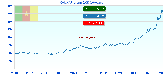 XAUXAF gram 10K 10years
