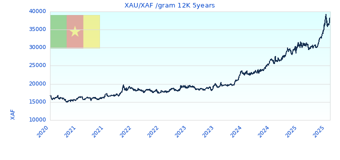 XAU/XAF /gram 12K 5years