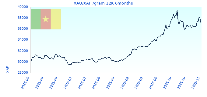 XAU/XAF /gram 12K 6months