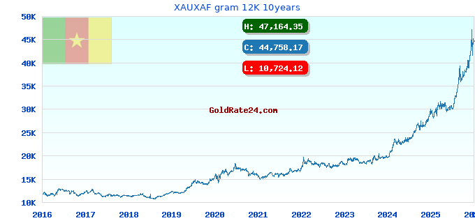 XAUXAF gram 12K 10years
