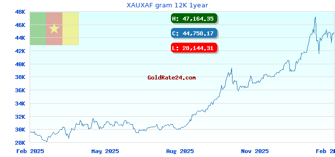 XAUXAF gram 12K 1year