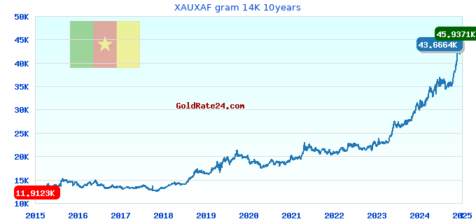 XAUXAF gram 14K 10years