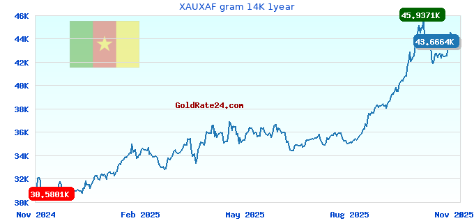 XAUXAF gram 14K 1year