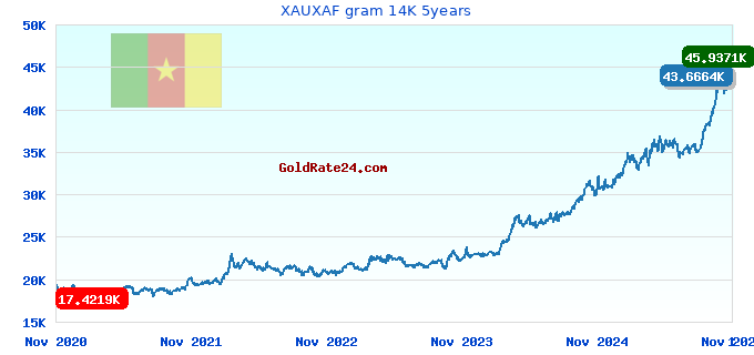XAUXAF gram 14K 5years