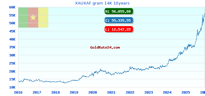 XAUXAF gram 14K 10years