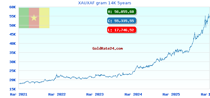 XAUXAF gram 14K 5years