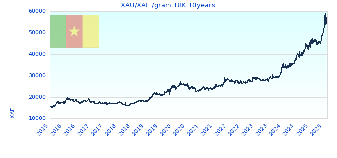 XAU/XAF /gram 18K 10years