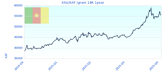 XAU/XAF /gram 18K 1year