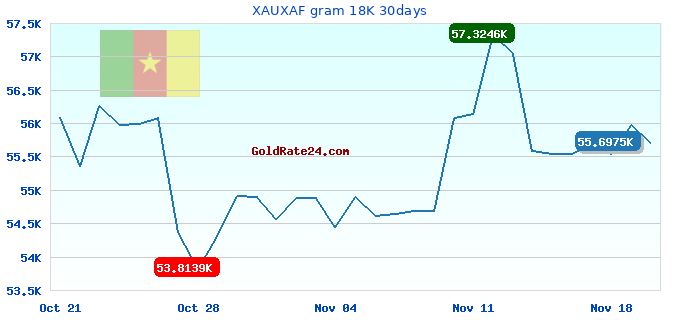 XAUXAF gram 18K 30days