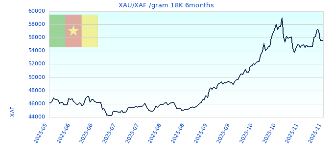 XAU/XAF /gram 18K 6months