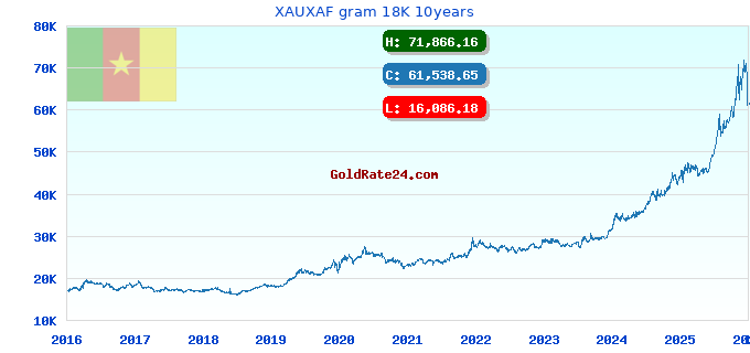 XAUXAF gram 18K 10years