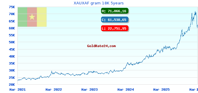 XAUXAF gram 18K 5years