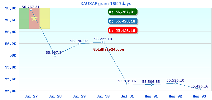 XAUXAF gram 18K 7days