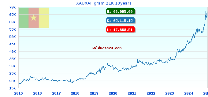 XAUXAF gram 21K 10years