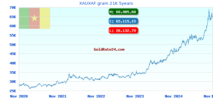 XAUXAF gram 21K 5years
