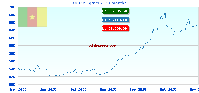 XAUXAF gram 21K 6months
