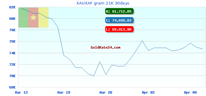 XAUXAF gram 21K 30days
