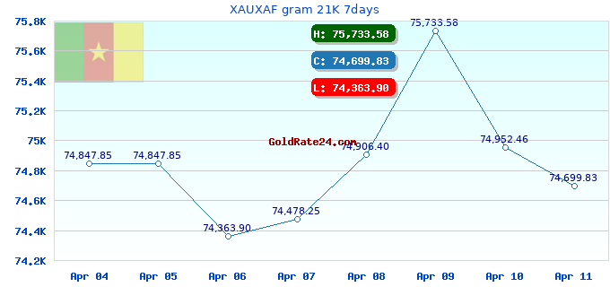 XAUXAF gram 21K 7days
