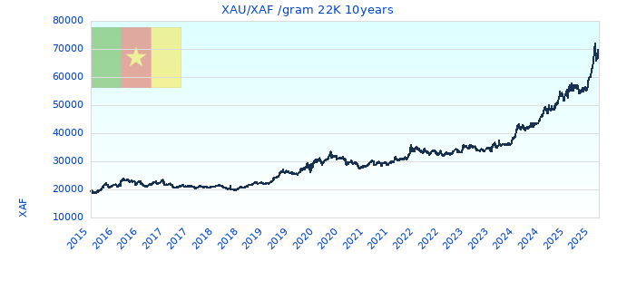 XAU/XAF /gram 22K 10years