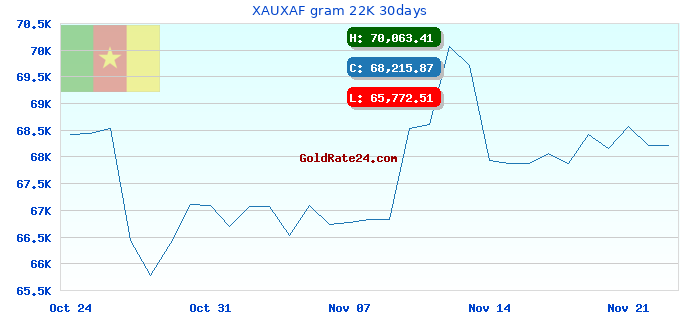 XAUXAF gram 22K 30days