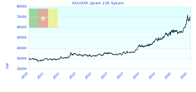 XAU/XAF /gram 22K 5years