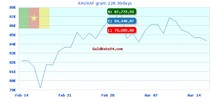 XAUXAF gram 22K 30days
