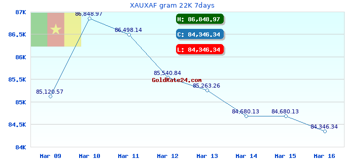 XAUXAF gram 22K 7days