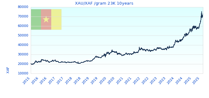 XAU/XAF /gram 23K 10years