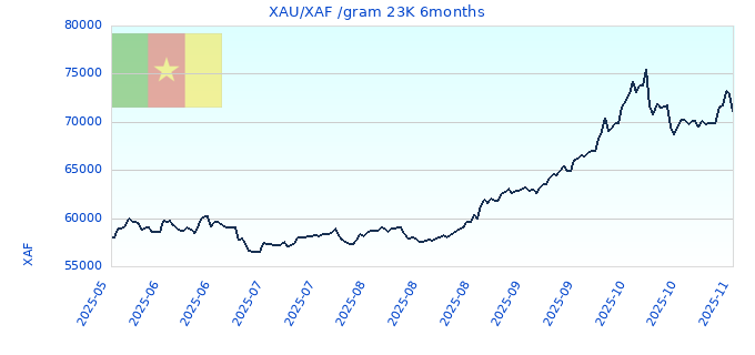 XAU/XAF /gram 23K 6months